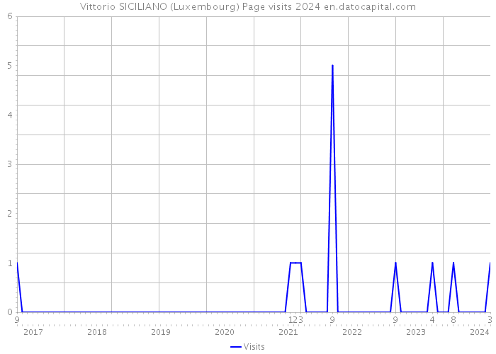 Vittorio SICILIANO (Luxembourg) Page visits 2024 