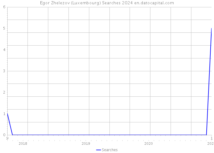 Egor Zhelezov (Luxembourg) Searches 2024 