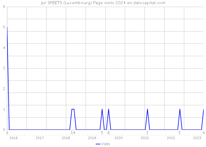 Jur SPEETS (Luxembourg) Page visits 2024 