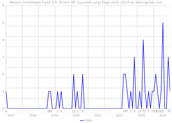 Meteor Investment Fund S.A. SICAV-SIF (Luxembourg) Page visits 2024 