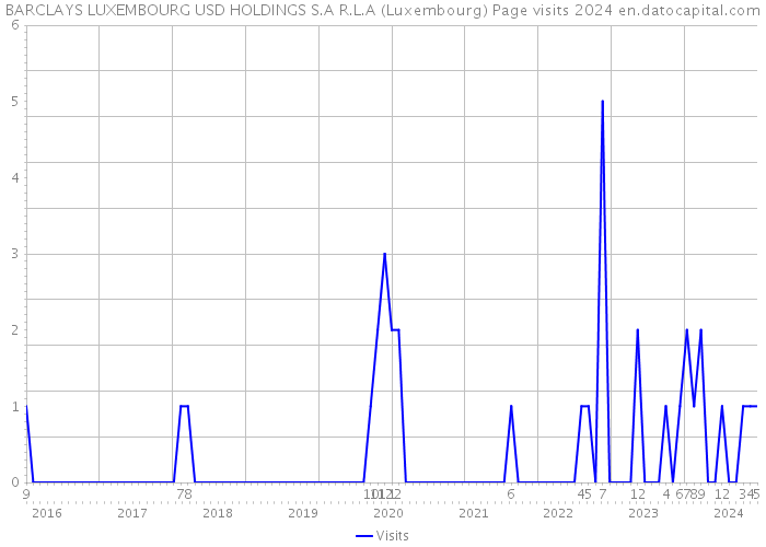BARCLAYS LUXEMBOURG USD HOLDINGS S.A R.L.A (Luxembourg) Page visits 2024 