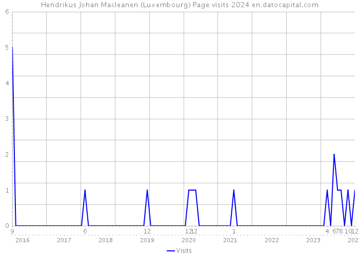 Hendrikus Johan Macleanen (Luxembourg) Page visits 2024 