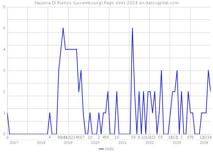 Nausica Di Rienzo (Luxembourg) Page visits 2024 