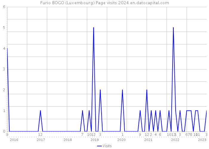 Furio BOGO (Luxembourg) Page visits 2024 
