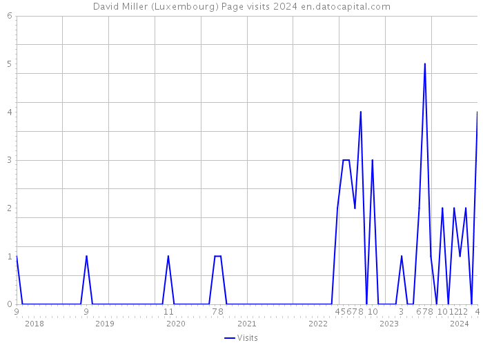 David Miller (Luxembourg) Page visits 2024 