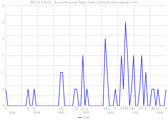 BOCA S.A R.L. (Luxembourg) Page visits 2024 