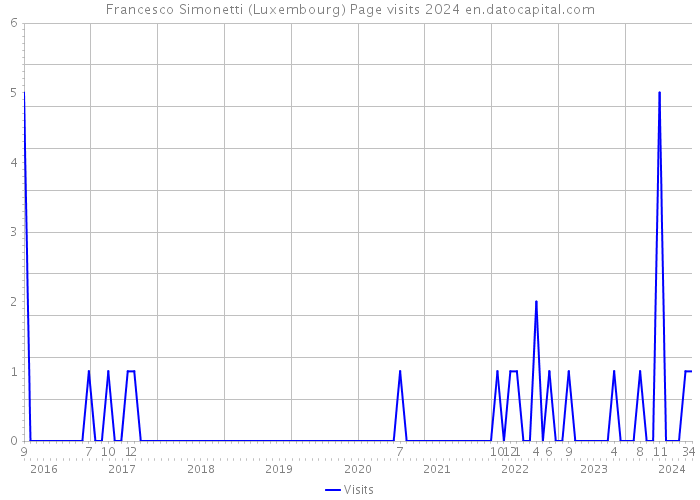 Francesco Simonetti (Luxembourg) Page visits 2024 