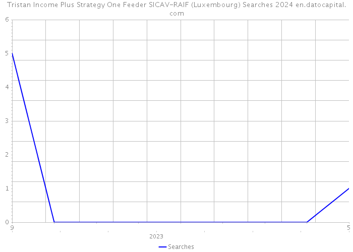 Tristan Income Plus Strategy One Feeder SICAV-RAIF (Luxembourg) Searches 2024 