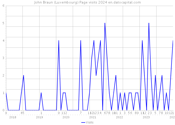John Braun (Luxembourg) Page visits 2024 