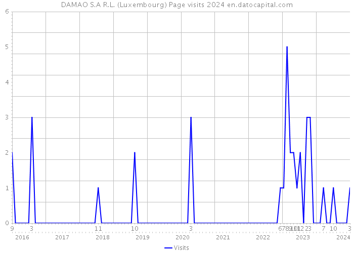 DAMAO S.A R.L. (Luxembourg) Page visits 2024 