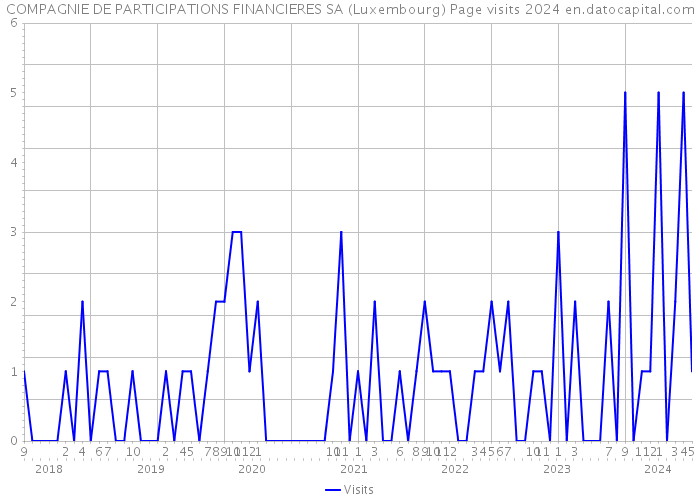 COMPAGNIE DE PARTICIPATIONS FINANCIERES SA (Luxembourg) Page visits 2024 