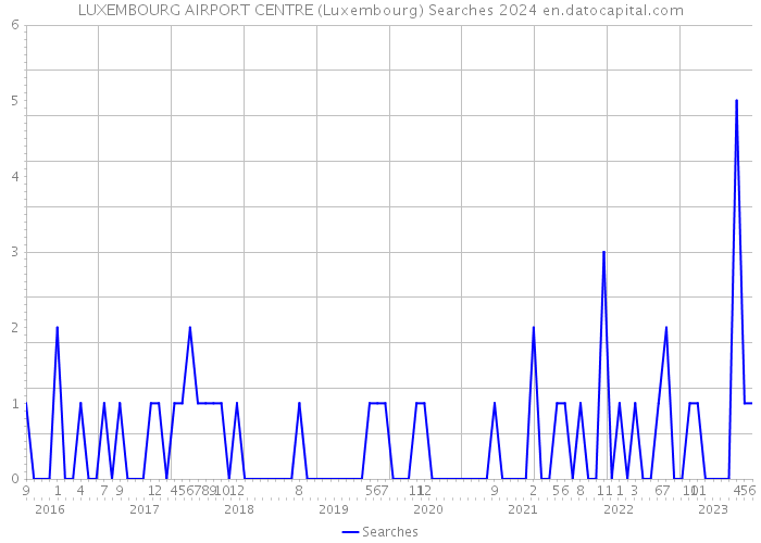 LUXEMBOURG AIRPORT CENTRE (Luxembourg) Searches 2024 