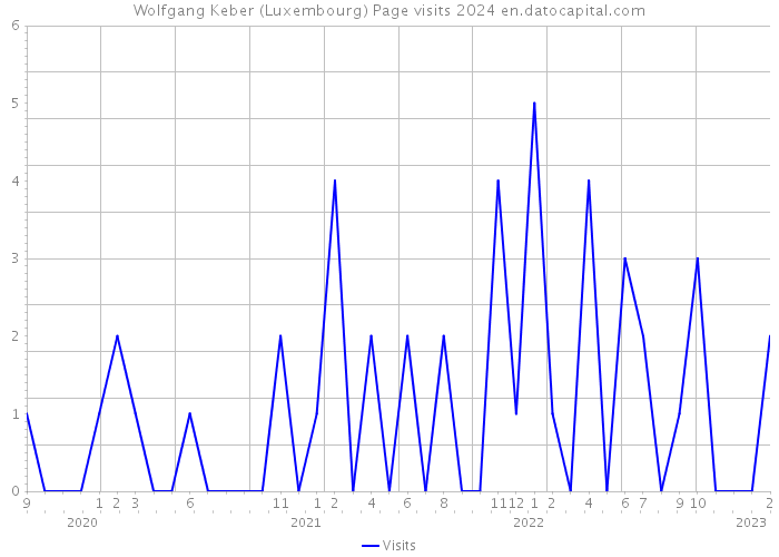 Wolfgang Keber (Luxembourg) Page visits 2024 