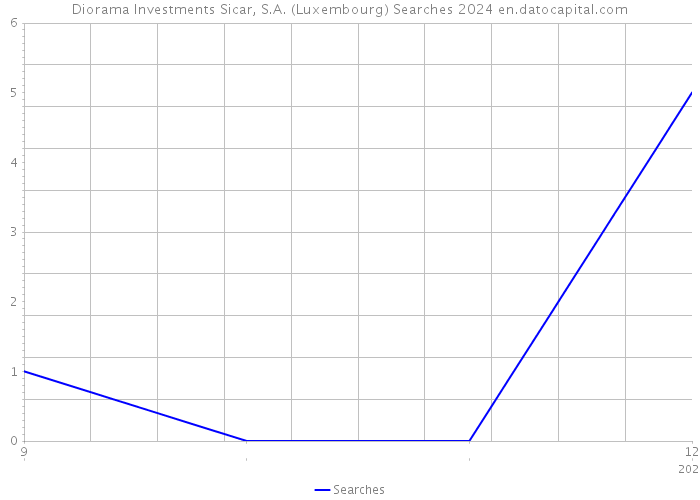 Diorama Investments Sicar, S.A. (Luxembourg) Searches 2024 