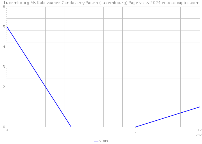  Luxembourg Ms Kalaivaanee Candasamy Patten (Luxembourg) Page visits 2024 