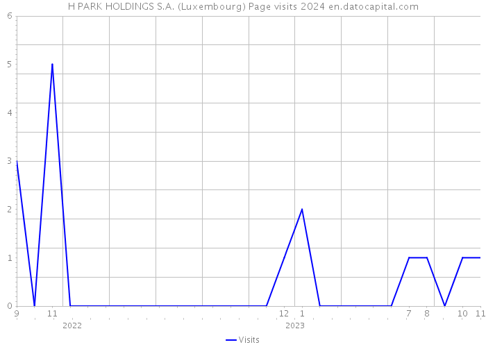 H PARK HOLDINGS S.A. (Luxembourg) Page visits 2024 