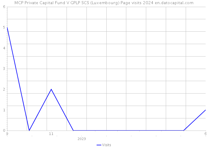 MCP Private Capital Fund V GPLP SCS (Luxembourg) Page visits 2024 