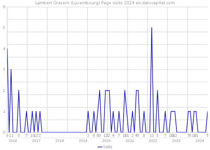 Lambert Grasern (Luxembourg) Page visits 2024 