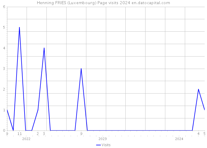 Henning FRIES (Luxembourg) Page visits 2024 