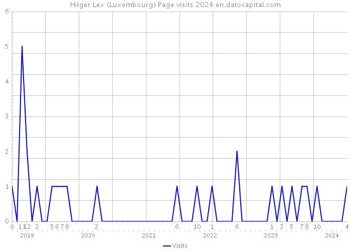 Hilger Lex (Luxembourg) Page visits 2024 