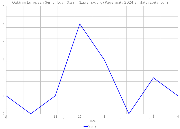 Oaktree European Senior Loan S.à r.l. (Luxembourg) Page visits 2024 
