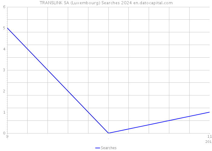 TRANSLINK SA (Luxembourg) Searches 2024 