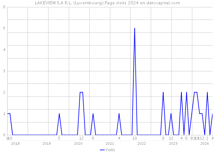 LAKEVIEW S.A R.L. (Luxembourg) Page visits 2024 