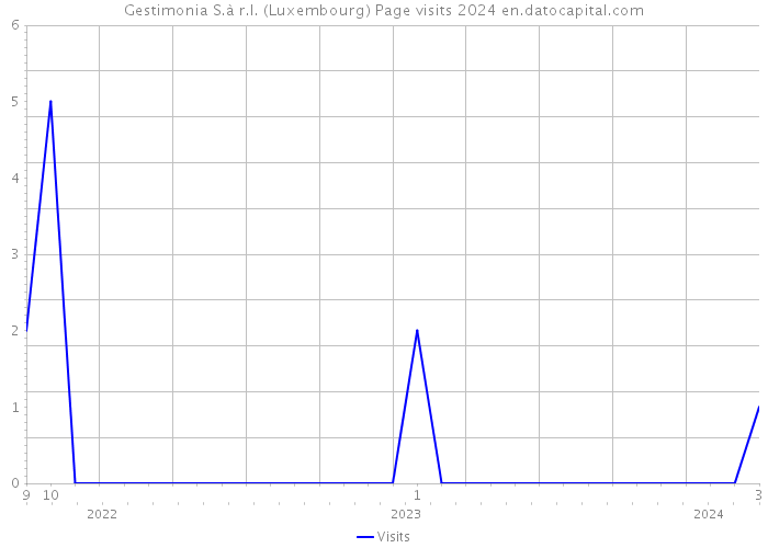 Gestimonia S.à r.l. (Luxembourg) Page visits 2024 