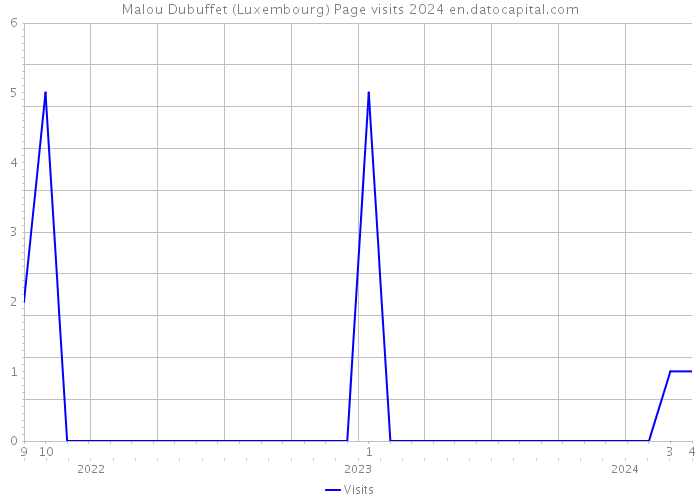 Malou Dubuffet (Luxembourg) Page visits 2024 