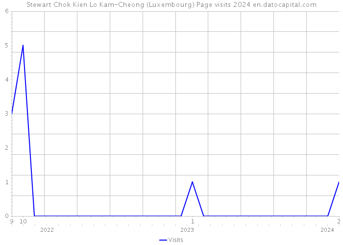 Stewart Chok Kien Lo Kam-Cheong (Luxembourg) Page visits 2024 