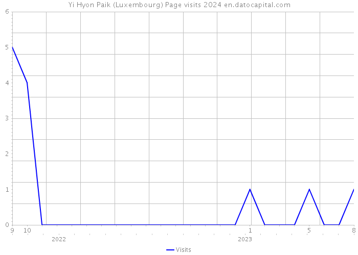 Yi Hyon Paik (Luxembourg) Page visits 2024 