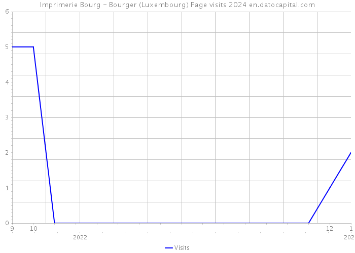 Imprimerie Bourg - Bourger (Luxembourg) Page visits 2024 