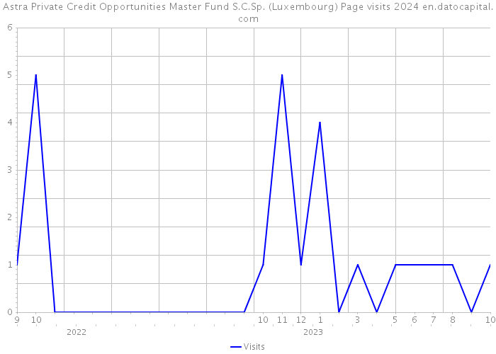 Astra Private Credit Opportunities Master Fund S.C.Sp. (Luxembourg) Page visits 2024 