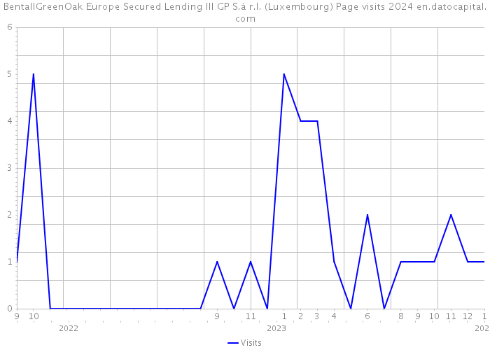 BentallGreenOak Europe Secured Lending III GP S.à r.l. (Luxembourg) Page visits 2024 