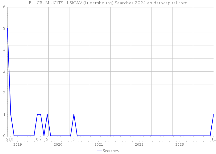 FULCRUM UCITS III SICAV (Luxembourg) Searches 2024 