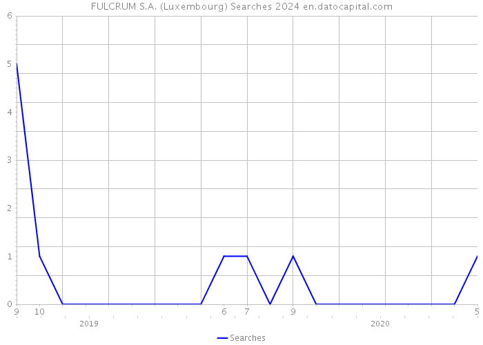 FULCRUM S.A. (Luxembourg) Searches 2024 