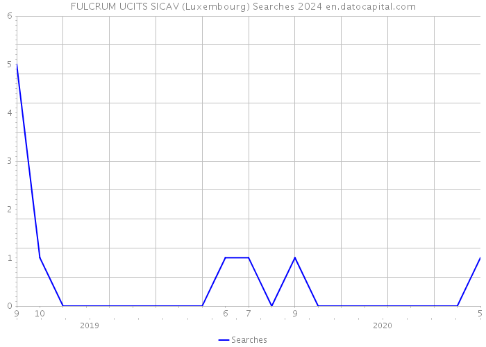 FULCRUM UCITS SICAV (Luxembourg) Searches 2024 