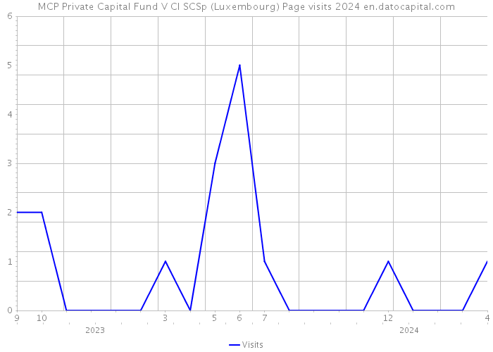 MCP Private Capital Fund V CI SCSp (Luxembourg) Page visits 2024 