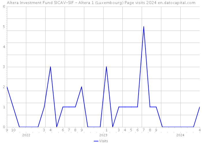 Altera Investment Fund SICAV-SIF - Altera 1 (Luxembourg) Page visits 2024 