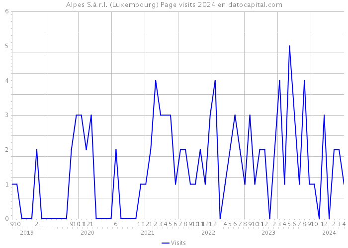 Alpes S.à r.l. (Luxembourg) Page visits 2024 