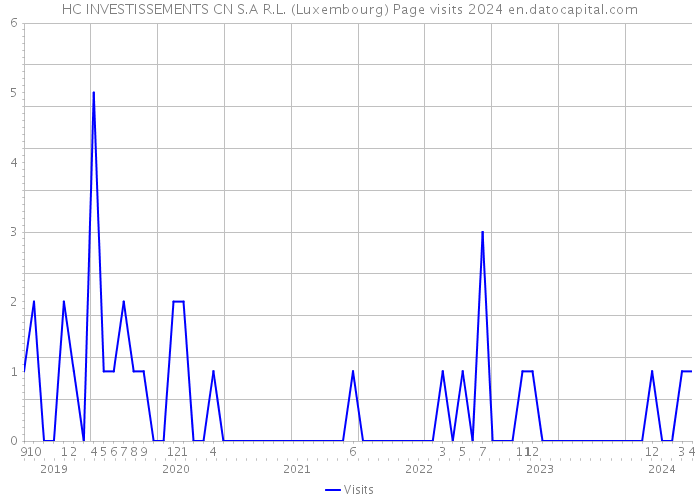 HC INVESTISSEMENTS CN S.A R.L. (Luxembourg) Page visits 2024 