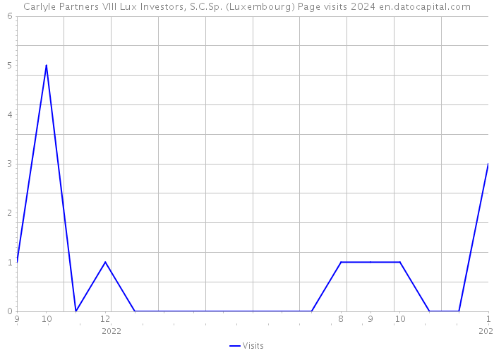 Carlyle Partners VIII Lux Investors, S.C.Sp. (Luxembourg) Page visits 2024 