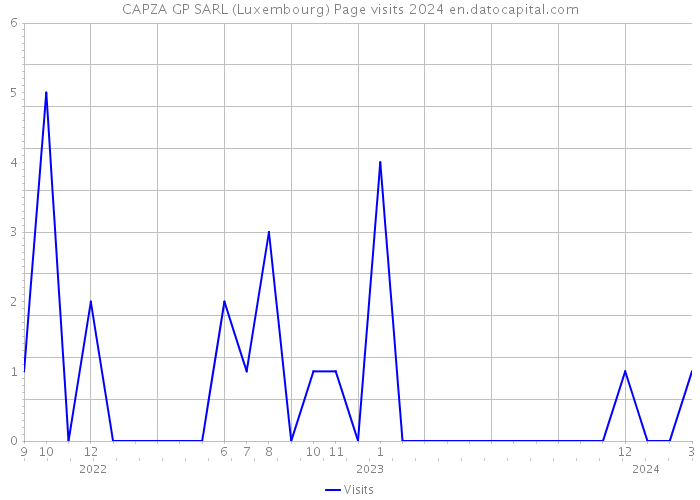 CAPZA GP SARL (Luxembourg) Page visits 2024 