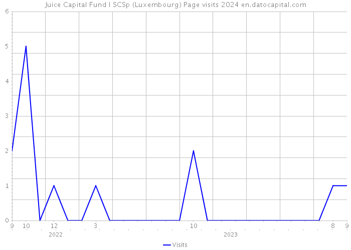 Juice Capital Fund I SCSp (Luxembourg) Page visits 2024 