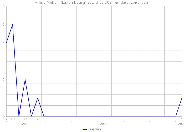 Arlind Mebelli (Luxembourg) Searches 2024 