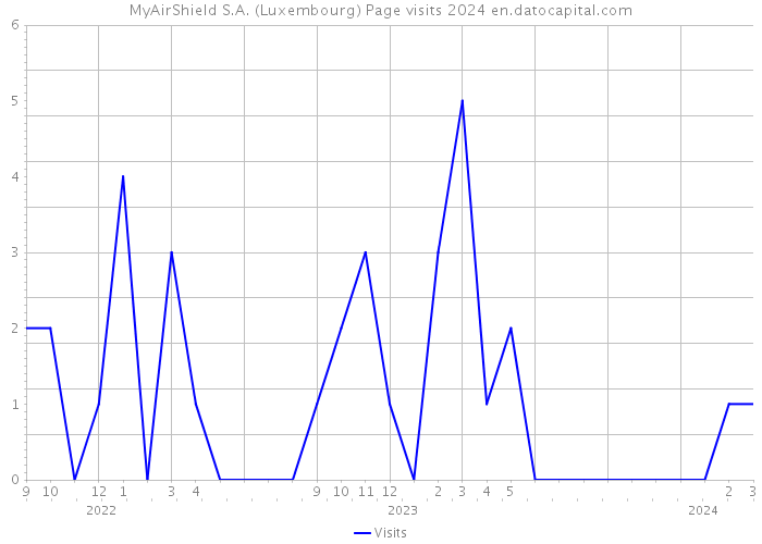 MyAirShield S.A. (Luxembourg) Page visits 2024 