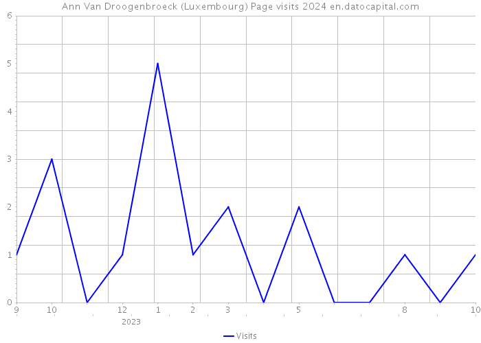 Ann Van Droogenbroeck (Luxembourg) Page visits 2024 