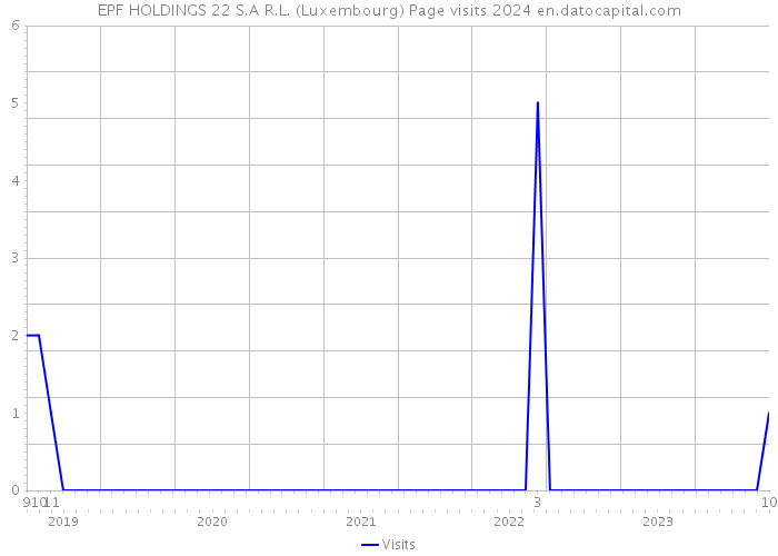 EPF HOLDINGS 22 S.A R.L. (Luxembourg) Page visits 2024 