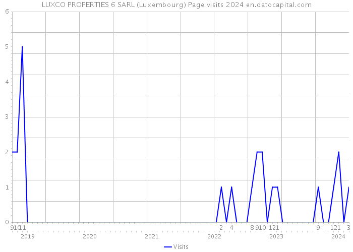 LUXCO PROPERTIES 6 SARL (Luxembourg) Page visits 2024 