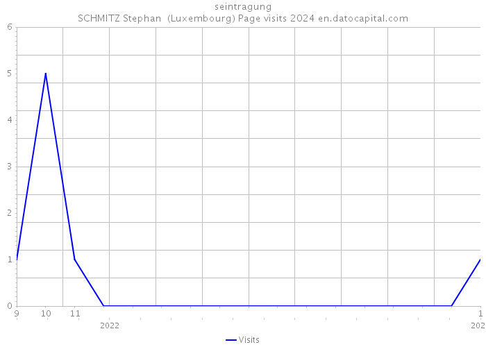 seintragung SCHMITZ Stephan (Luxembourg) Page visits 2024 